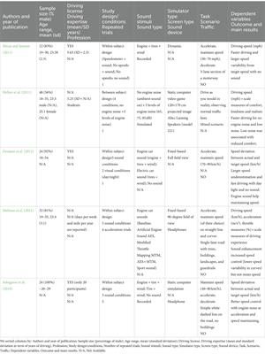 A perspective review on the role of engine sound in speed perception and control: state of the art and methodological suggestions